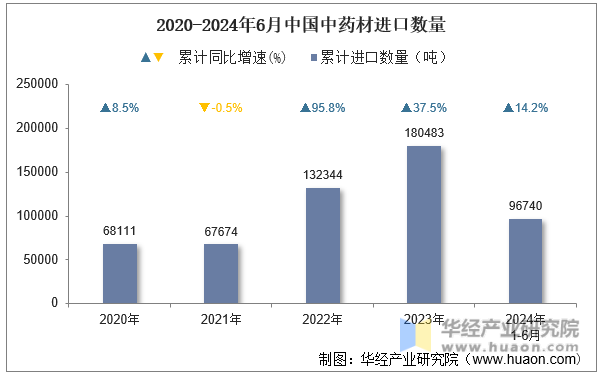 2020-2024年6月中国中药材进口数量