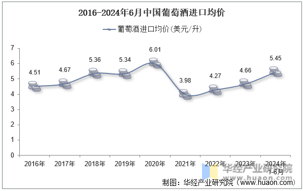 2016-2024年6月中国葡萄酒进口均价