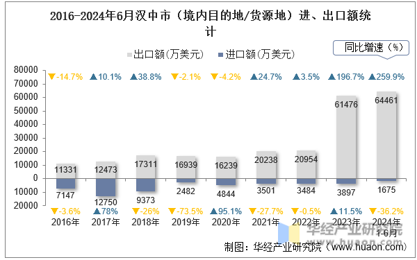 2016-2024年6月汉中市（境内目的地/货源地）进、出口额统计