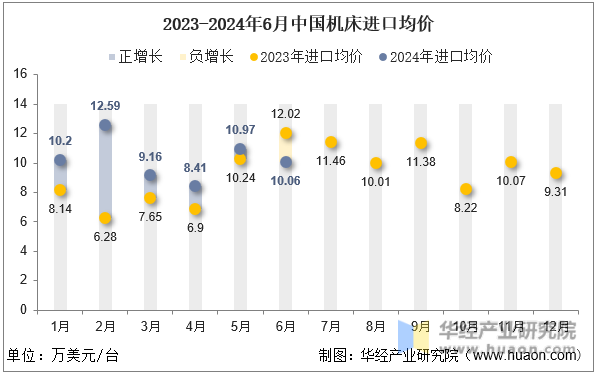 2023-2024年6月中国机床进口均价
