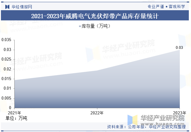 2021-2023年威腾电气光伏焊带产品库存量统计