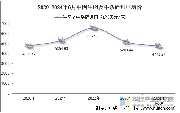 2020-2024年6月中国牛肉及牛杂碎进口均价