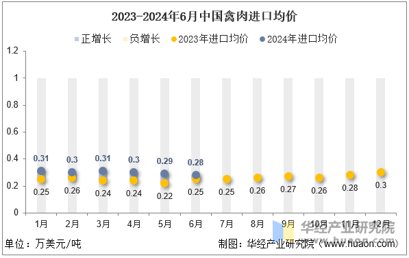 2023-2024年6月中国禽肉进口均价