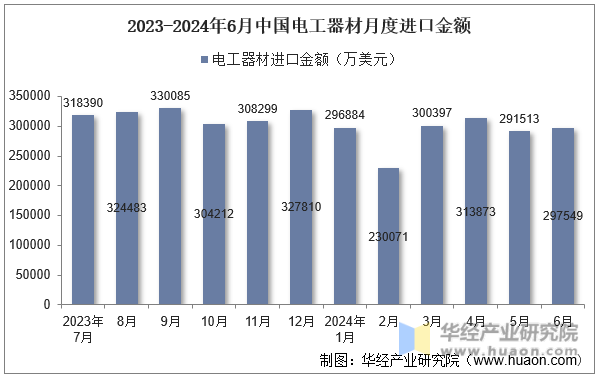2023-2024年6月中国电工器材月度进口金额