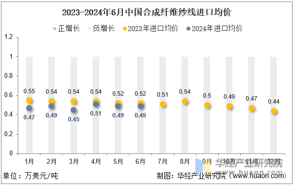 2023-2024年6月中国合成纤维纱线进口均价