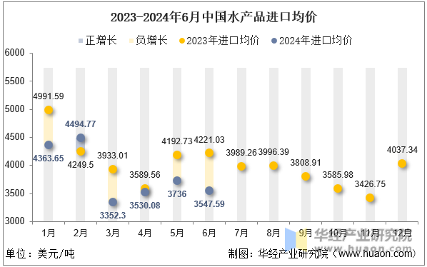 2023-2024年6月中国水产品进口均价