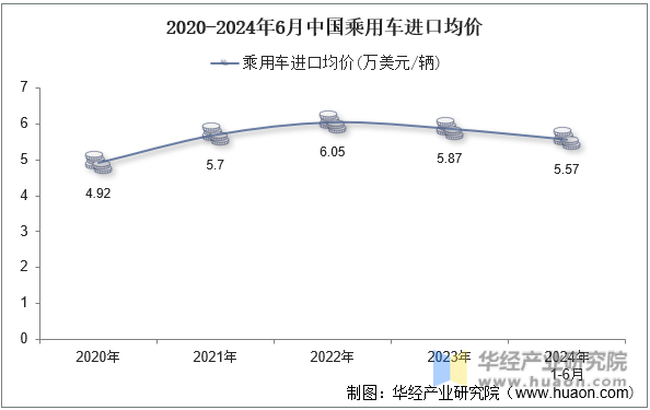 2020-2024年6月中国乘用车进口均价