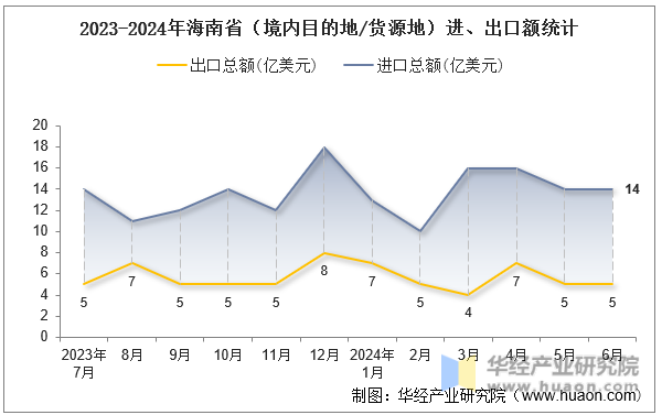 2023-2024年海南省（境内目的地/货源地）进、出口额统计