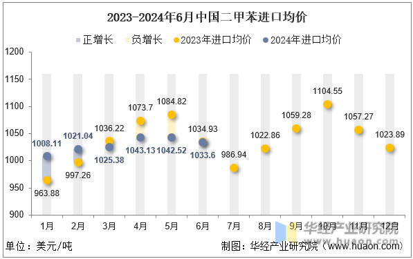 2023-2024年6月中国二甲苯进口均价