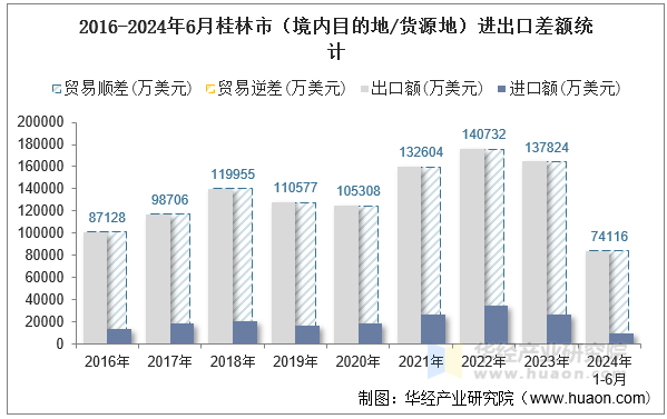 2016-2024年6月桂林市（境内目的地/货源地）进出口差额统计