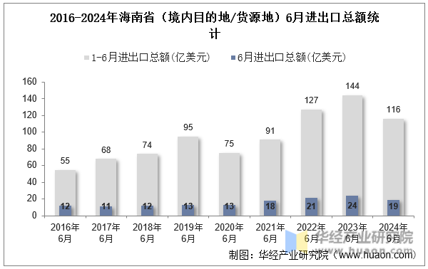 2016-2024年海南省（境内目的地/货源地）6月进出口总额统计