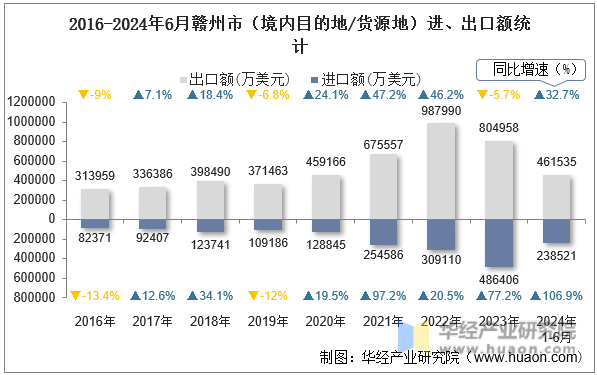 2016-2024年6月赣州市（境内目的地/货源地）进、出口额统计