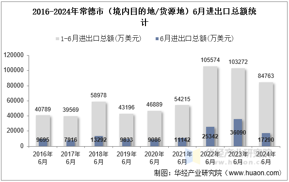 2016-2024年常德市（境内目的地/货源地）6月进出口总额统计