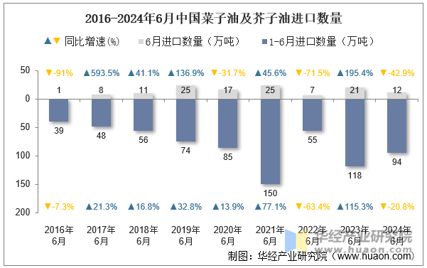 2016-2024年6月中国菜子油及芥子油进口数量