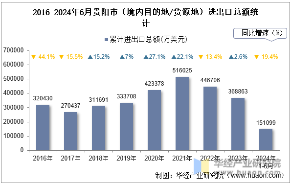 2016-2024年6月贵阳市（境内目的地/货源地）进出口总额统计