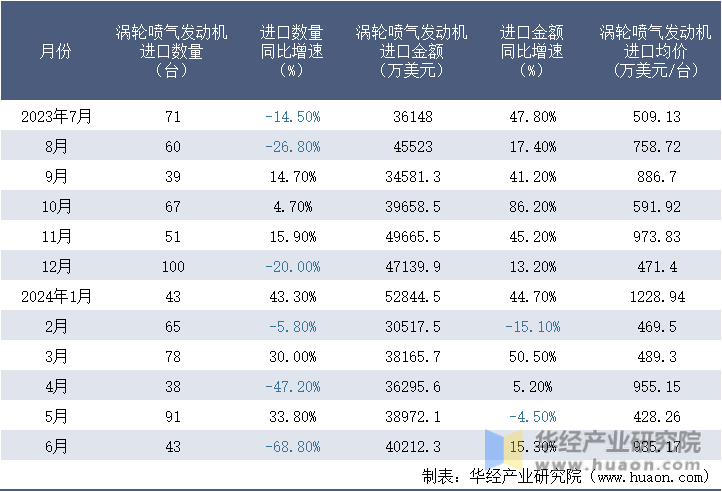 2023-2024年6月中国涡轮喷气发动机进口情况统计表