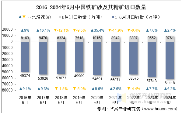 2016-2024年6月中国铁矿砂及其精矿进口数量