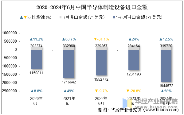 2020-2024年6月中国半导体制造设备进口金额