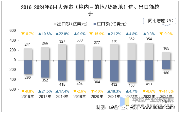 2016-2024年6月大连市（境内目的地/货源地）进、出口额统计