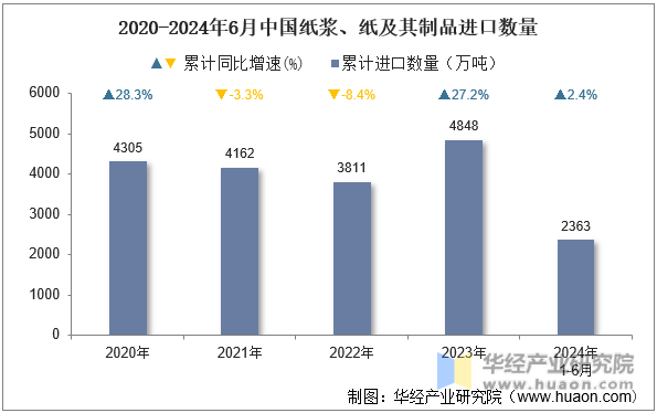 2020-2024年6月中国纸浆、纸及其制品进口数量