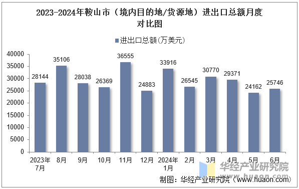 2023-2024年鞍山市（境内目的地/货源地）进出口总额月度对比图