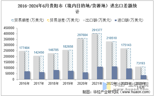 2016-2024年6月贵阳市（境内目的地/货源地）进出口差额统计
