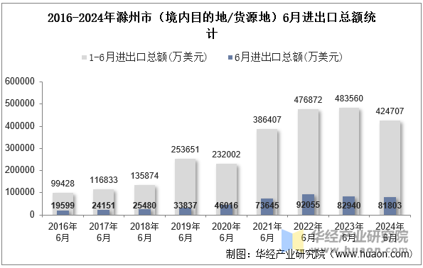 2016-2024年滁州市（境内目的地/货源地）6月进出口总额统计