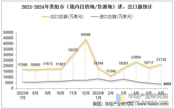 2023-2024年贵阳市（境内目的地/货源地）进、出口额统计