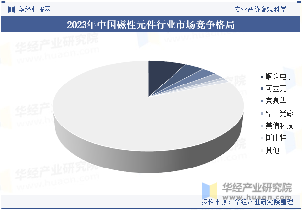 2023年中国磁性元件行业市场竞争格局