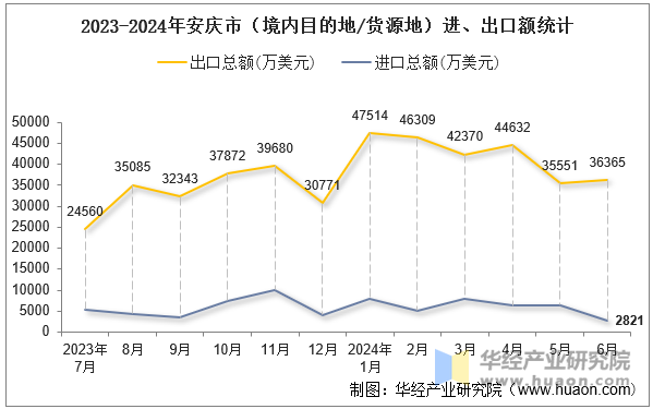 2023-2024年安庆市（境内目的地/货源地）进、出口额统计