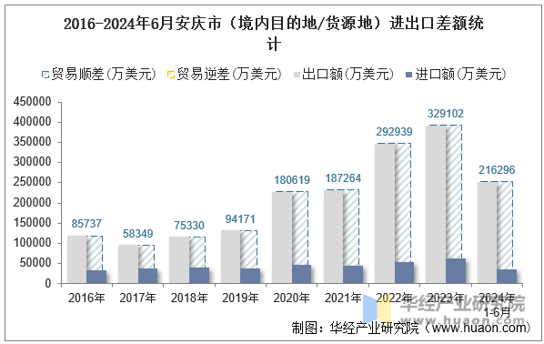 2016-2024年6月安庆市（境内目的地/货源地）进出口差额统计