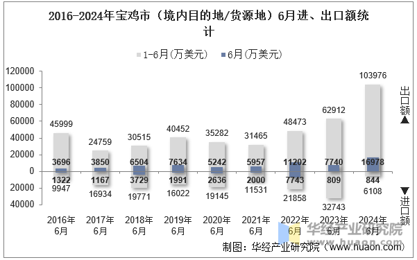 2016-2024年宝鸡市（境内目的地/货源地）6月进、出口额统计