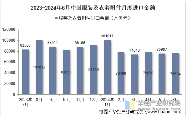 2023-2024年6月中国服装及衣着附件月度进口金额