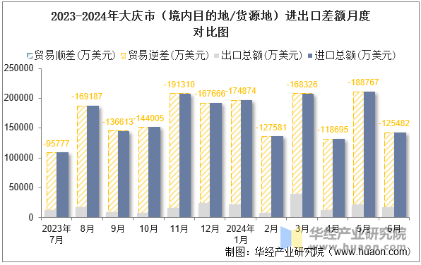 2023-2024年大庆市（境内目的地/货源地）进出口差额月度对比图