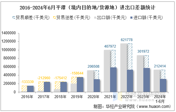 2016-2024年6月平潭（境内目的地/货源地）进出口差额统计
