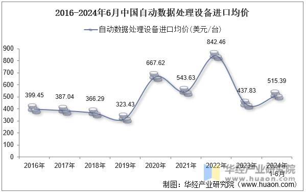 2016-2024年6月中国自动数据处理设备进口均价