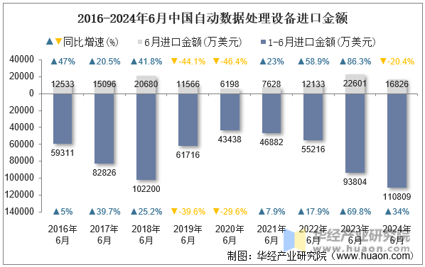 2016-2024年6月中国自动数据处理设备进口金额