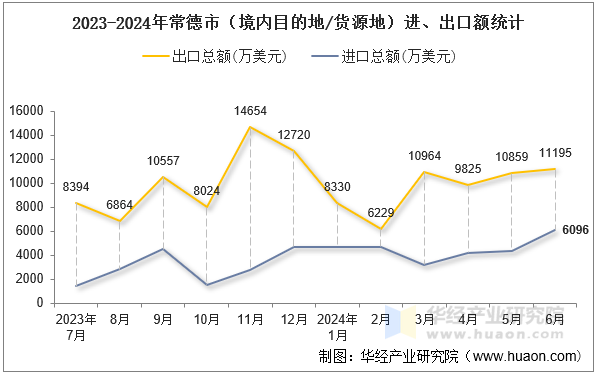 2023-2024年常德市（境内目的地/货源地）进、出口额统计