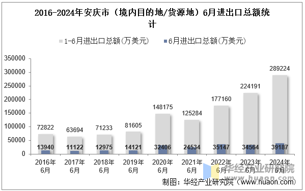 2016-2024年安庆市（境内目的地/货源地）6月进出口总额统计