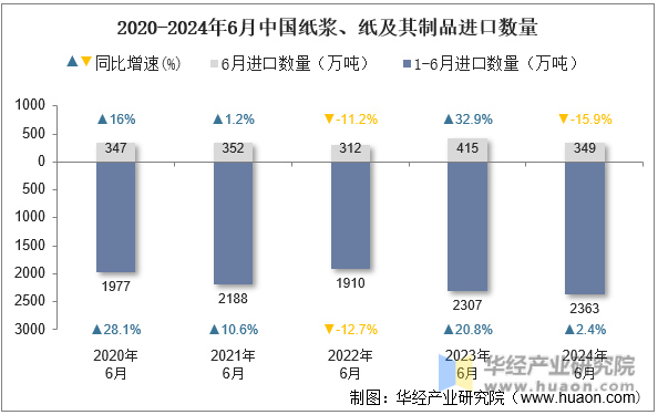 2020-2024年6月中国纸浆、纸及其制品进口数量