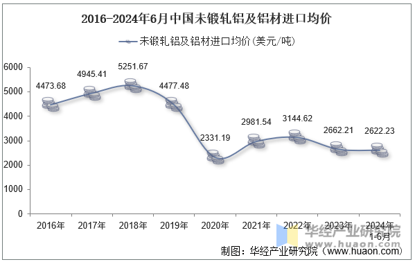 2016-2024年6月中国未锻轧铝及铝材进口均价