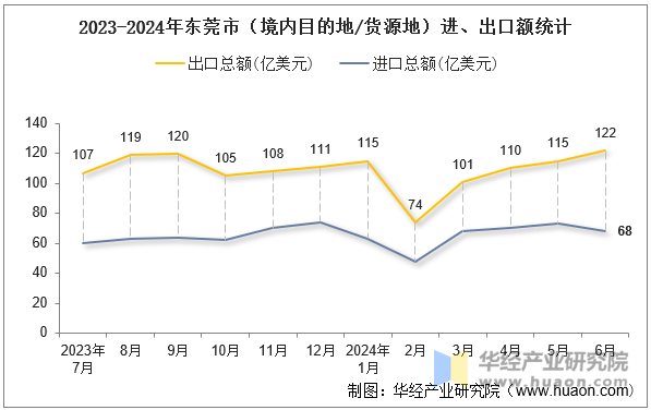 2023-2024年东莞市（境内目的地/货源地）进、出口额统计