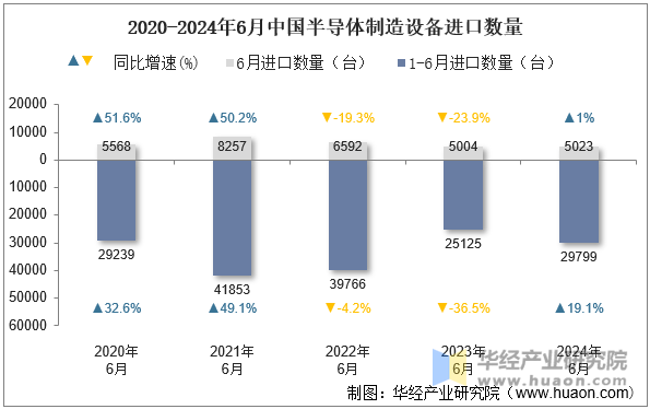 2020-2024年6月中国半导体制造设备进口数量