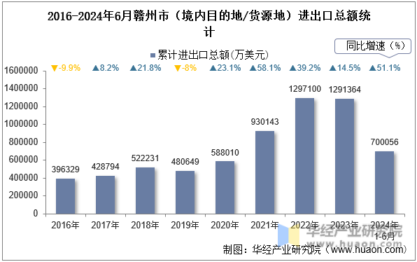 2016-2024年6月赣州市（境内目的地/货源地）进出口总额统计