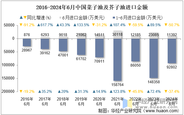 2016-2024年6月中国菜子油及芥子油进口金额