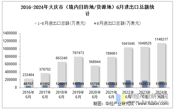 2016-2024年大庆市（境内目的地/货源地）6月进出口总额统计