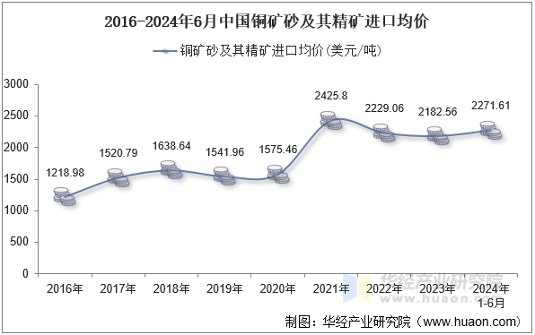 2016-2024年6月中国铜矿砂及其精矿进口均价