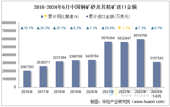 2016-2024年6月中国铜矿砂及其精矿进口金额