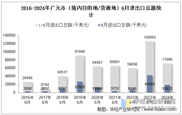 2016-2024年广元市（境内目的地/货源地）6月进出口总额统计