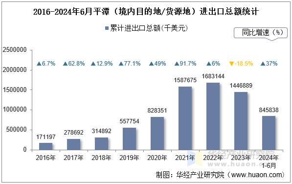 2016-2024年6月平潭（境内目的地/货源地）进出口总额统计